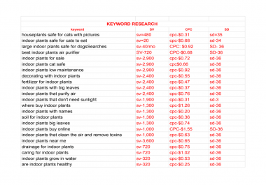 Manually 10 Competitors Analysis 100 keyword research