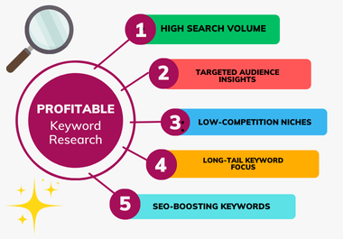 I will do SEO-Focused Keyword Research for Profitable Results to Grow your Business